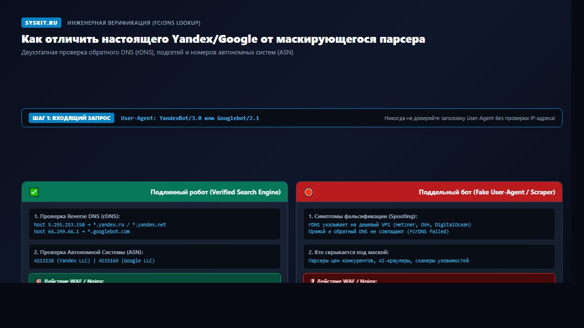 Алгоритм верификации подлинности роботов Яндекса и Google против фальсификации User-Agent